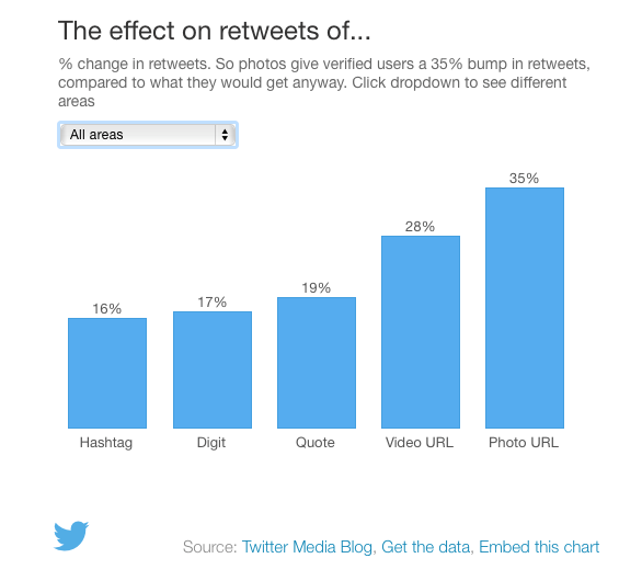 Effect of Twitter