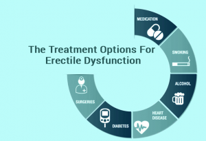 The Treatment Options For Erectile Dysfunction