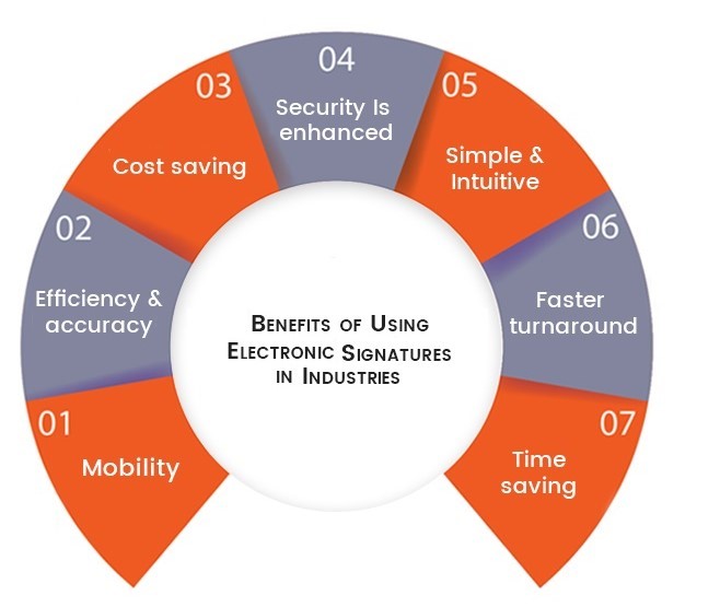 Infographic on Benifits of using eSignature